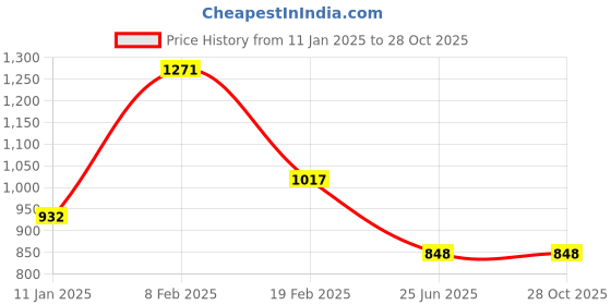 firstcry.com Tiny Girl Solid Cargo Skirt - White tiny girl Price History Graph from 11 Jan 2025 to 28 Oct 2025