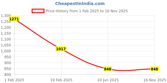 firstcry.com Tiny Girl Solid Cargo Skirt - White tiny girl Price History Graph from 1 Feb 2025 to 16 Nov 2025
