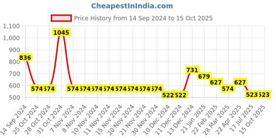 firstcry.com Tiny Girl Solid Denim Paddle Pant - Black tiny girl Price History Graph from 14 Sep 2024 to 15 Oct 2025