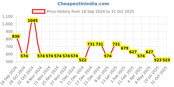 firstcry.com Tiny Girl Solid Denim Paddle Pant - Black tiny girl Price History Graph from 18 Sep 2024 to 31 Oct 2025