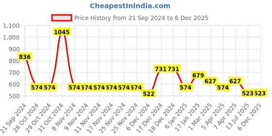 firstcry.com Tiny Girl Solid Denim Paddle Pant - Black tiny girl Price History Graph from 21 Sep 2024 to 5 Dec 2025
