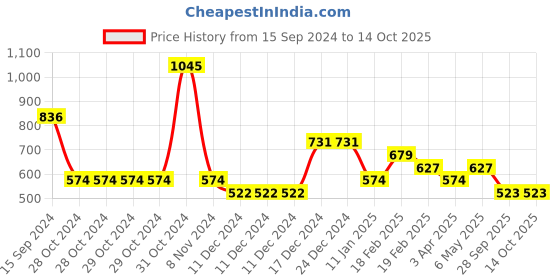 firstcry.com Tiny Girl Solid Denim Paddle Pant - Black tiny girl Price History Graph from 15 Sep 2024 to 13 Oct 2025
