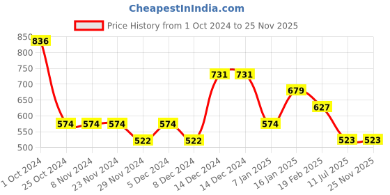 firstcry.com Tiny Girl Solid Denim Paddle Pant - Black tiny girl Price History Graph from 1 Oct 2024 to 25 Nov 2025