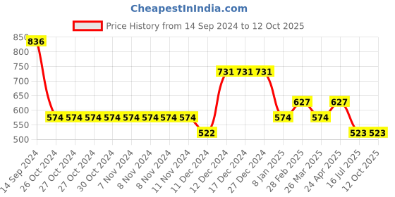 firstcry.com Tiny Girl Solid Denim Paddle Pant - Black tiny girl Price History Graph from 14 Sep 2024 to 12 Oct 2025