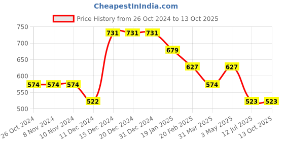 firstcry.com Tiny Girl Solid Denim Paddle Pant - Black tiny girl Price History Graph from 26 Oct 2024 to 13 Oct 2025