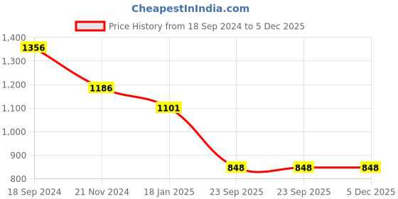 firstcry.com Tiny Girl Solid Denim Paperbag Pants - Black tiny girl Price History Graph from 18 Sep 2024 to 5 Dec 2025