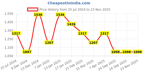 firstcry.com Tiny Girl Solid Denims Jeans - Blue tiny girl Price History Graph from 25 Jul 2024 to 23 Nov 2025