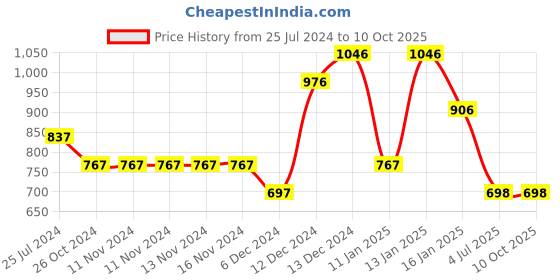 firstcry.com Tiny Girl Solid Draw Cord Closure Pants - Lemon Yellow tiny girl Price History Graph from 25 Jul 2024 to 9 Oct 2025