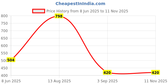 firstcry.com Tiny Girl Solid Skirt - Black tiny girl Price History Graph from 8 Jun 2025 to 11 Nov 2025