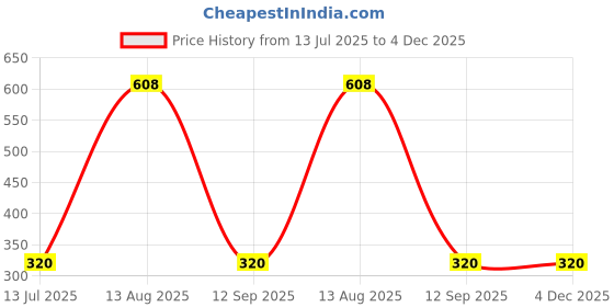 firstcry.com Tiny Girl Solid Skirt - Black tiny girl Price History Graph from 13 Jul 2025 to 4 Dec 2025