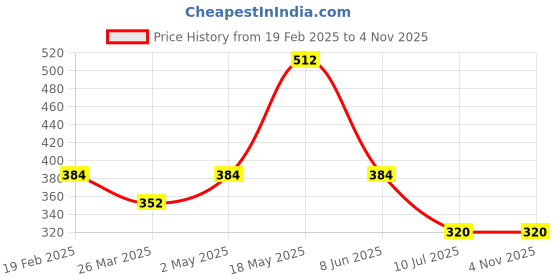 firstcry.com Tiny Girl Solid Skirt - Navy Blue tiny girl Price History Graph from 19 Feb 2025 to 4 Nov 2025