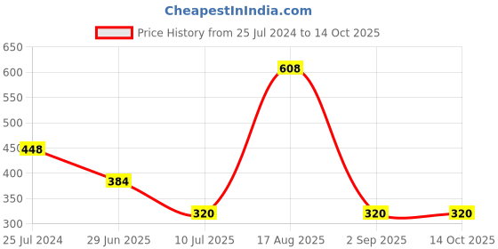 firstcry.com Tiny Girl Solid Skirt - Red tiny girl Price History Graph from 25 Jul 2024 to 14 Oct 2025