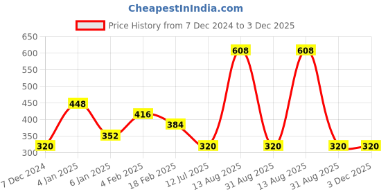 firstcry.com Tiny Girl Solid Skirt - Red tiny girl Price History Graph from 7 Dec 2024 to 3 Dec 2025