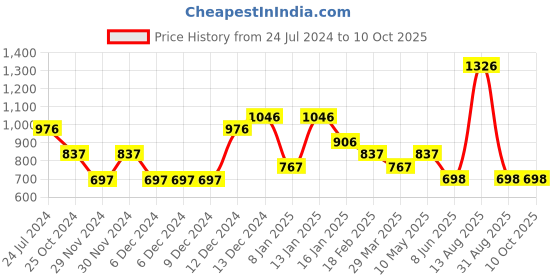 firstcry.com Tiny Girl Solid Skirt With Stitched In Shorts  - Dark Blue tiny girl Price History Graph from 24 Jul 2024 to 10 Oct 2025