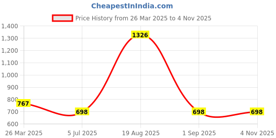 firstcry.com Tiny Girl Solid Skirt With Stitched In Shorts- Dark Blue tiny girl Price History Graph from 26 Mar 2025 to 4 Nov 2025
