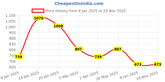 firstcry.com Tiny Girl Striped Shorts With Belt - Neon Orange tiny girl Price History Graph from 8 Jan 2025 to 28 Nov 2025
