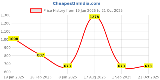 firstcry.com Tiny Girl Striped Shorts With Belt - Neon Orange tiny girl Price History Graph from 19 Jan 2025 to 20 Oct 2025