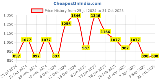 firstcry.com Tiny Girl Super Sweet Appliqued Pants -  Blue tiny girl Price History Graph from 25 Jul 2024 to 31 Oct 2025