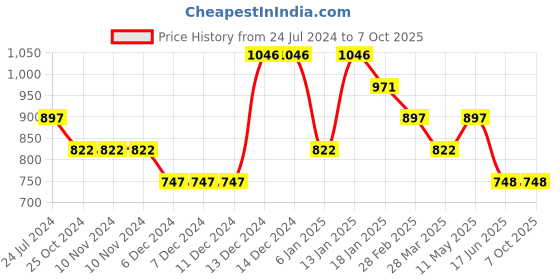 firstcry.com Tiny Girl Text Printed Skirt - Blue tiny girl Price History Graph from 24 Jul 2024 to 6 Oct 2025