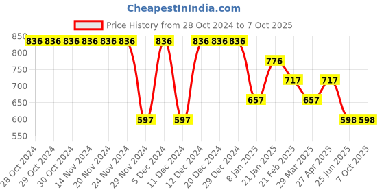 firstcry.com Tiny Girl Three Fourth Sleeves Text Printed Top -  Black tiny girl Price History Graph from 28 Oct 2024 to 6 Oct 2025