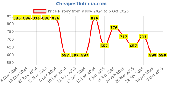 firstcry.com Tiny Girl Three Fourth Sleeves Text Printed Top -  Black tiny girl Price History Graph from 8 Nov 2024 to 4 Oct 2025