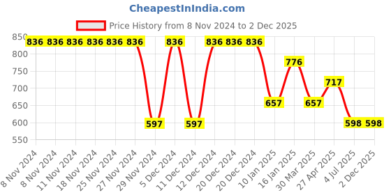 firstcry.com Tiny Girl Three Fourth Sleeves Text Printed Top - Pink tiny girl Price History Graph from 8 Nov 2024 to 2 Dec 2025