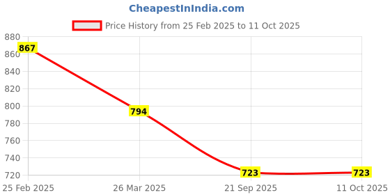 firstcry.com tiny girl Tiny GirlFrill Sleeves Text Foil PrintedTop - White tiny girl Price History Graph from 25 Feb 2025 to 11 Oct 2025