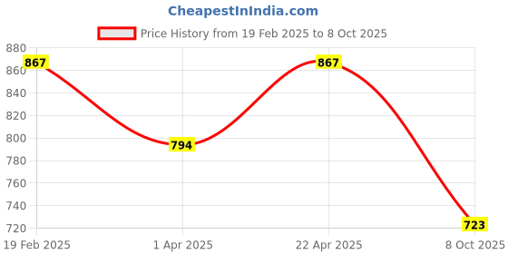 firstcry.com tiny girl Tiny GirlFrill Sleeves Text Foil PrintedTop - White tiny girl Price History Graph from 19 Feb 2025 to 8 Oct 2025