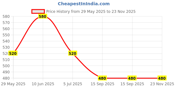 firstcry.com Tiny Hugs Cotton Pack Of 2 Baby Zebra & Baby Dinosaur Printed Joggers - Multi Colour tiny hugs Price History Graph from 29 May 2025 to 22 Nov 2025