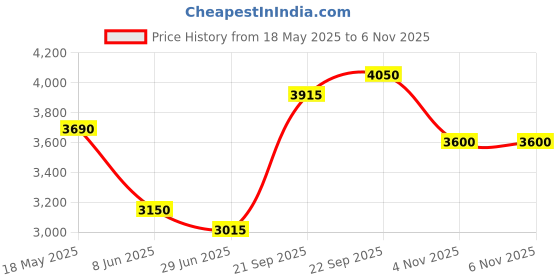 firstcry.com Tiny Kingdom Georgette Floral Embroidered Top Palazzo With Three Fourth Sleeves Jacket Set - Pink tiny kingdom Price History Graph from 18 May 2025 to 6 Nov 2025