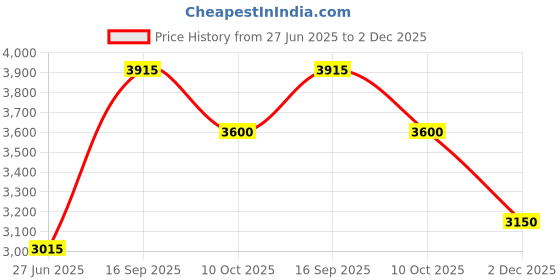 firstcry.com Tiny Kingdom Georgette Floral Embroidered Top Palazzo With Three Fourth Sleeves Jacket Set - Pink tiny kingdom Price History Graph from 27 Jun 2025 to 2 Dec 2025