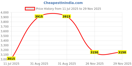 firstcry.com Tiny Kingdom Georgette Floral Embroidered Top Palazzo With Three Fourth Sleeves Jacket Set - Pink tiny kingdom Price History Graph from 11 Jul 2025 to 28 Nov 2025