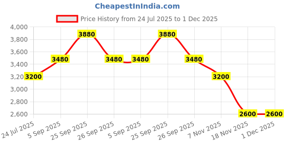 firstcry.com Tiny Kingdom Georgette Woven Sleeveless Floral Foil Printed Sequins Embellished Kurta Palazzo With Dupatta - Purple tiny kingdom Price History Graph from 24 Jul 2025 to 30 Nov 2025