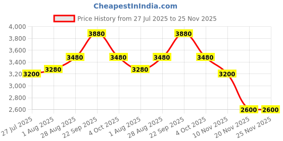 firstcry.com Tiny Kingdom Georgette Woven Sleeveless Floral Foil Printed Sequins Embellished Kurta Palazzo With Dupatta - Purple tiny kingdom Price History Graph from 27 Jul 2025 to 25 Nov 2025