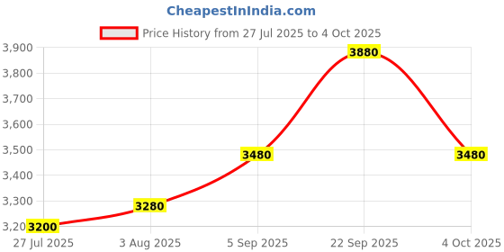 firstcry.com Tiny Kingdom Georgette Woven Sleeveless Floral Foil Printed Sequins Embellished Kurta Palazzo With Dupatta - Red tiny kingdom Price History Graph from 27 Jul 2025 to 4 Oct 2025