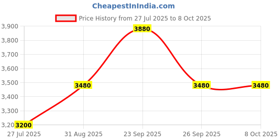 firstcry.com Tiny Kingdom Georgette Woven Sleeveless Floral Foil Printed Sequins Embellished Kurta Palazzo With Dupatta - Red tiny kingdom Price History Graph from 27 Jul 2025 to 8 Oct 2025