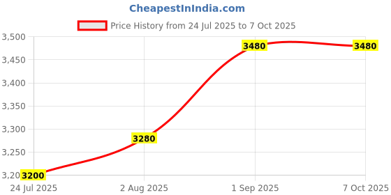firstcry.com Tiny Kingdom Georgette Woven Sleeveless Floral Foil Printed Sequins Embellished Kurta Palazzo With Dupatta - Red tiny kingdom Price History Graph from 24 Jul 2025 to 7 Oct 2025