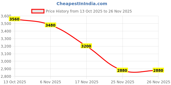 firstcry.com Tiny Kingdom Georgette Woven Sleeveless Sequin Embellished & Floral Embroidered Blouse & Saree With Belt Set - Pink tiny kingdom Price History Graph from 13 Oct 2025 to 26 Nov 2025