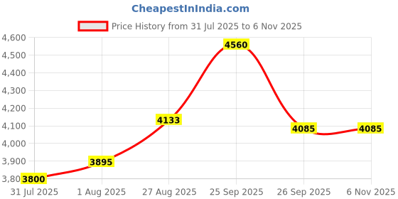 firstcry.com Tiny Kingdom Georgette Woven Sleeveless Sequins Embellished Floral Designed Lehenga Choli With Dupatta - Wine tiny kingdom Price History Graph from 31 Jul 2025 to 5 Nov 2025