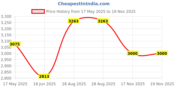 firstcry.com Tiny Kingdom Net One Shoulder Flutter Sleeves Floral Applique Detailed Sequins Embellished Ombre Gown - Multi Colour tiny kingdom Price History Graph from 17 May 2025 to 19 Nov 2025