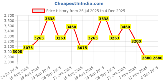 firstcry.com Tiny Kingdom Satin Woven Cold Shoulder Sleeves Floral Applique Detailed Stones Embellished Gown - Maroon tiny kingdom Price History Graph from 26 Jul 2025 to 4 Dec 2025