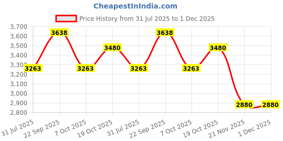 firstcry.com Tiny Kingdom Satin Woven Full Sleeves Floral Applique & Stone Embellished Layered Gown - Blue tiny kingdom Price History Graph from 31 Jul 2025 to 1 Dec 2025
