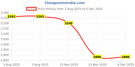 firstcry.com Tiny Kingdom Satin Woven Full Sleeves Floral Applique & Stone Embellished Layered Gown - Blue tiny kingdom Price History Graph from 3 Aug 2025 to 4 Dec 2025
