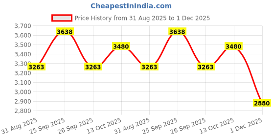 firstcry.com Tiny Kingdom Satin Woven Full Sleeves Floral Applique & Stone Embellished Layered Gown - Blue tiny kingdom Price History Graph from 31 Aug 2025 to 1 Dec 2025