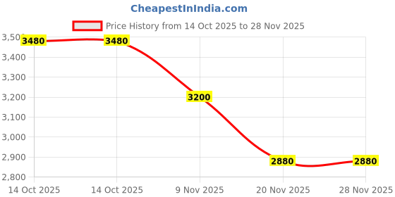 firstcry.com Tiny Kingdom Satin Woven Full Sleeves Floral Applique & Stone Embellished Layered Gown - Blue tiny kingdom Price History Graph from 14 Oct 2025 to 28 Nov 2025