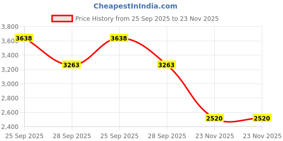 firstcry.com Tiny Kingdom Satin Woven One Shoulder Ruffles Sleeves Floral Stone Designed Gown - Blue tiny kingdom Price History Graph from 25 Sep 2025 to 23 Nov 2025