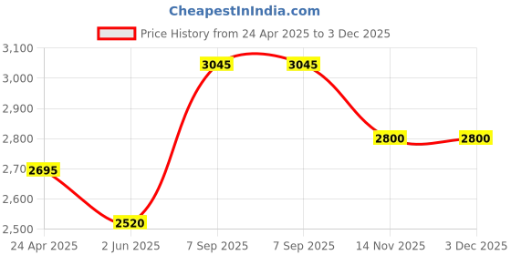 firstcry.com Tiny Kingdom Sleeveless Floral Applique Gown - Purple tiny kingdom Price History Graph from 24 Apr 2025 to 3 Dec 2025