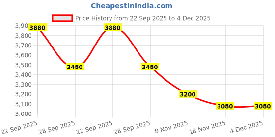 firstcry.com Tiny Kingdom Woven Half Puffed Sleeves Bird Embroidered Floral Printed Coordinating Lehenga Choli With Hair Clip Set - Purple tiny kingdom Price History Graph from 22 Sep 2025 to 4 Dec 2025