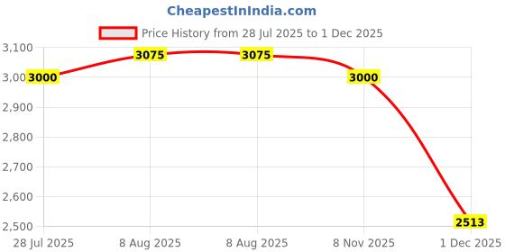 firstcry.com Tiny Kingdom Woven Sleeveless Floral Embroidered Sequins Embellished Lehenga Choli With Dupatta - Pink tiny kingdom Price History Graph from 28 Jul 2025 to 1 Dec 2025