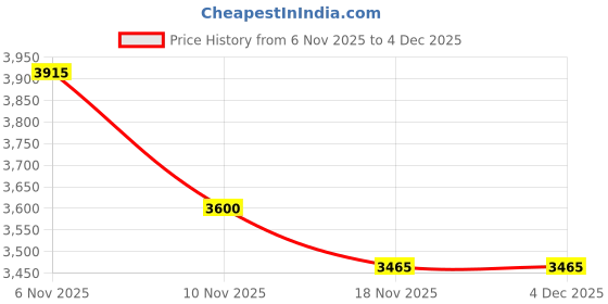 firstcry.com Tiny Kingdom Woven Three Fourth Sleeves Floral Embroidered & Sequins Embellished Lehenga Choli - Purple tiny kingdom Price History Graph from 6 Nov 2025 to 4 Dec 2025